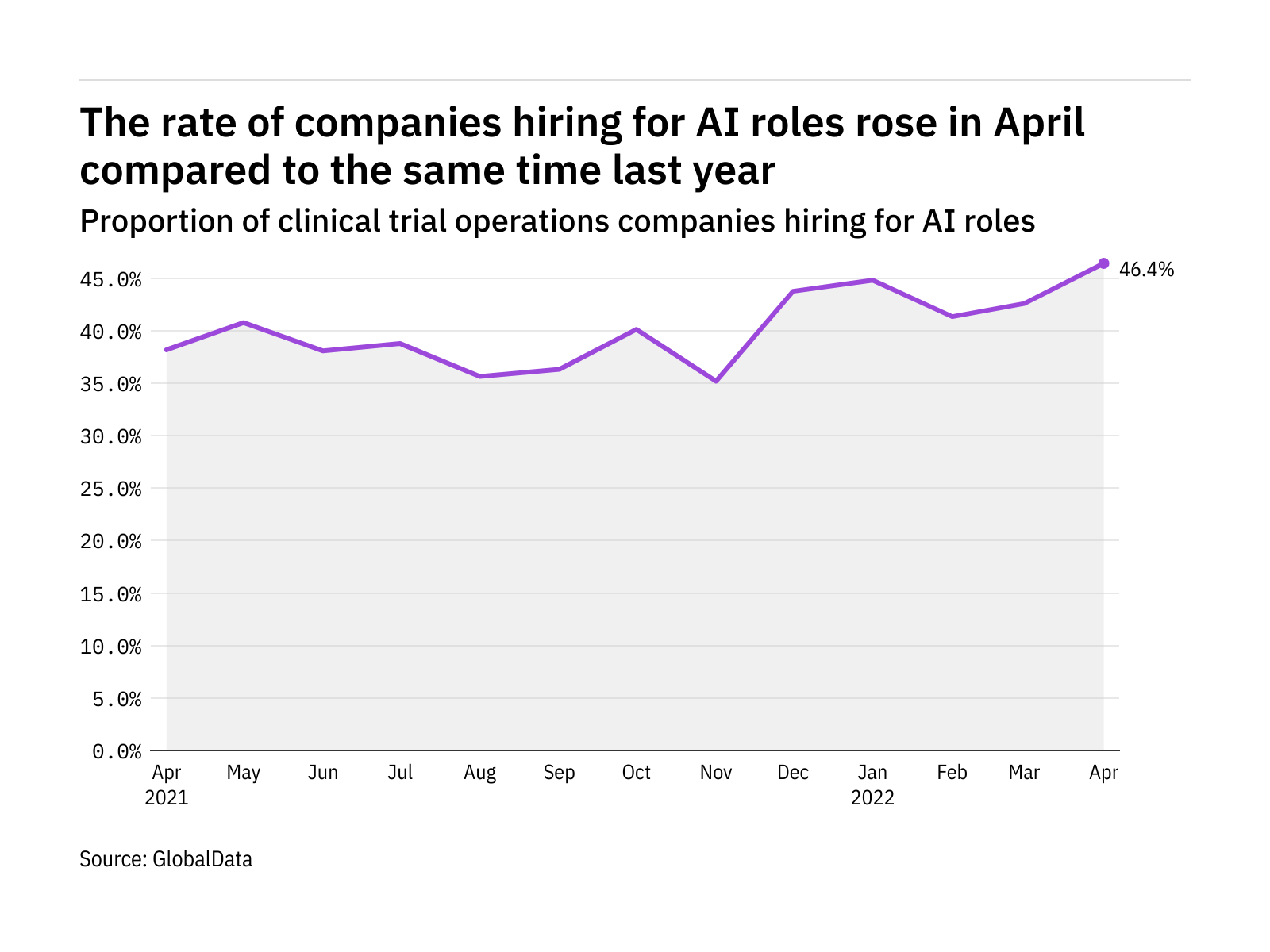 AI Hiring Levels In Clinical Trials Reaches New 2022 High Clinical