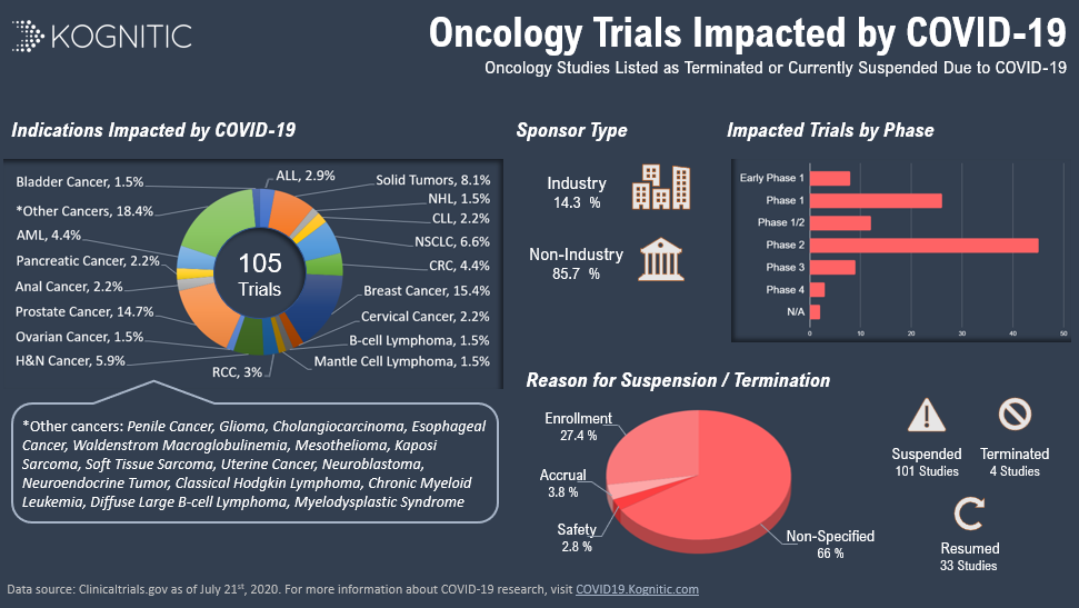 Kognitic Analysts Closely Monitoring Covid-19 Impact - Clinical Trials ...