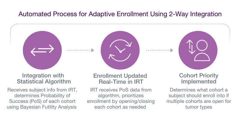 Automate Patient Enrollment To Improve Efficiency In Basket Trials 