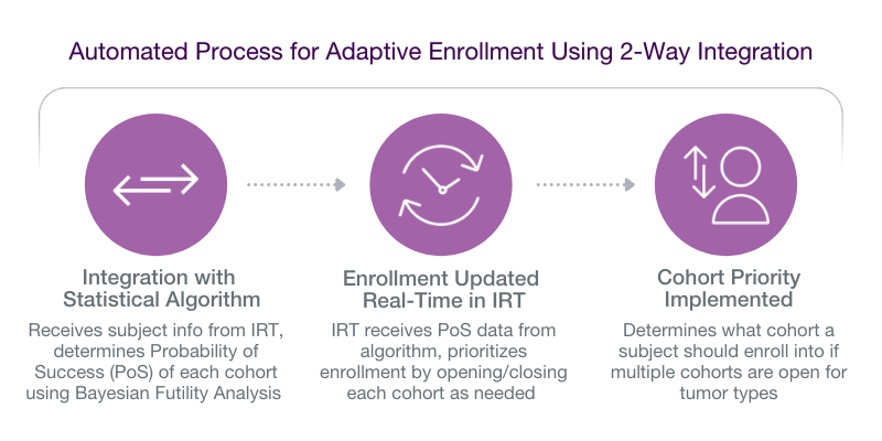 Automate patient enrollment to improve efficiency in basket trials ...