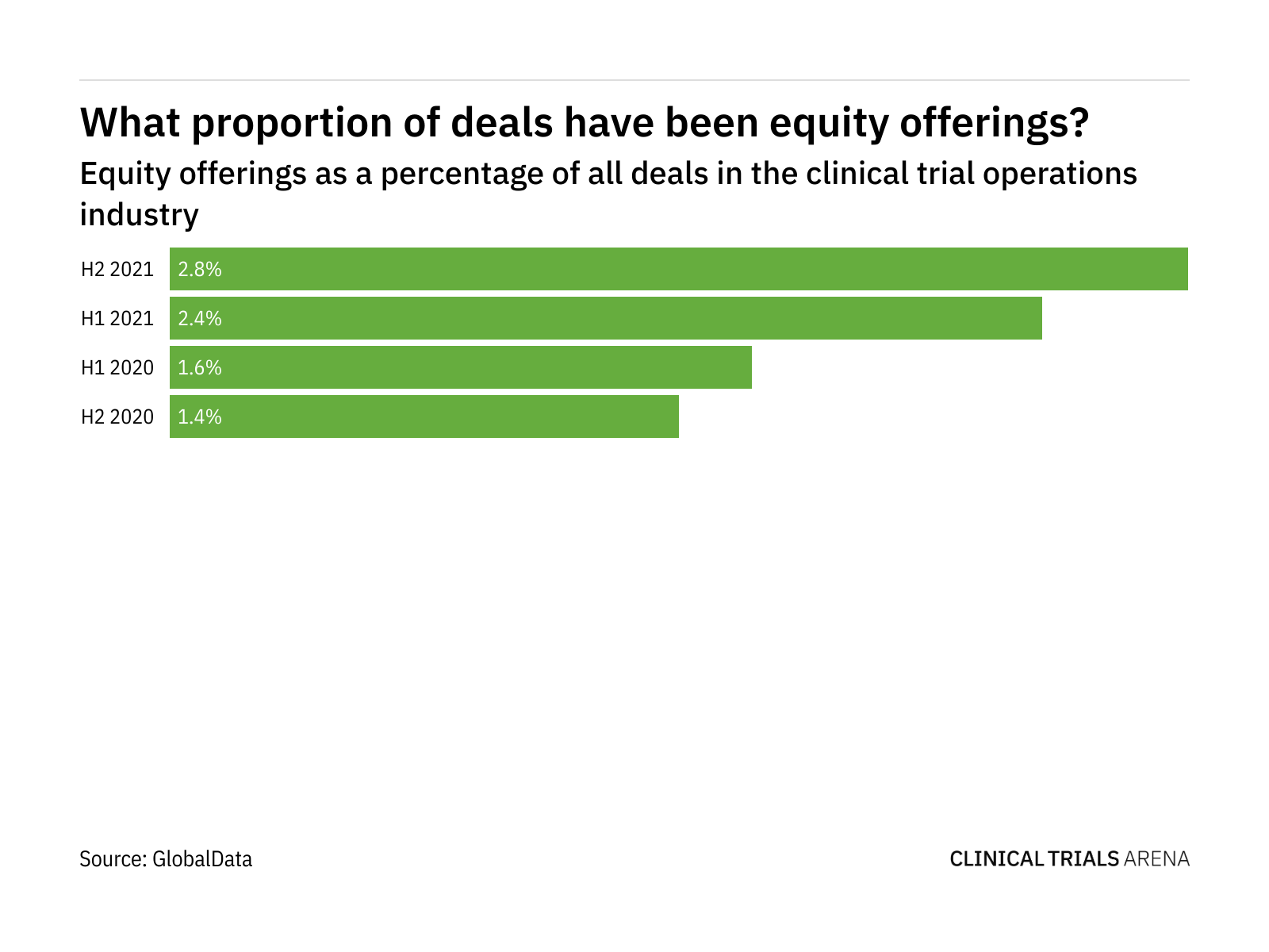 equity-offerings-drop-in-clinical-trial-operations-in-h2-clinical