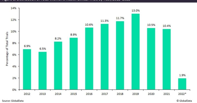 Women’s health clinical trials: increase in studies but many opportunities for growth