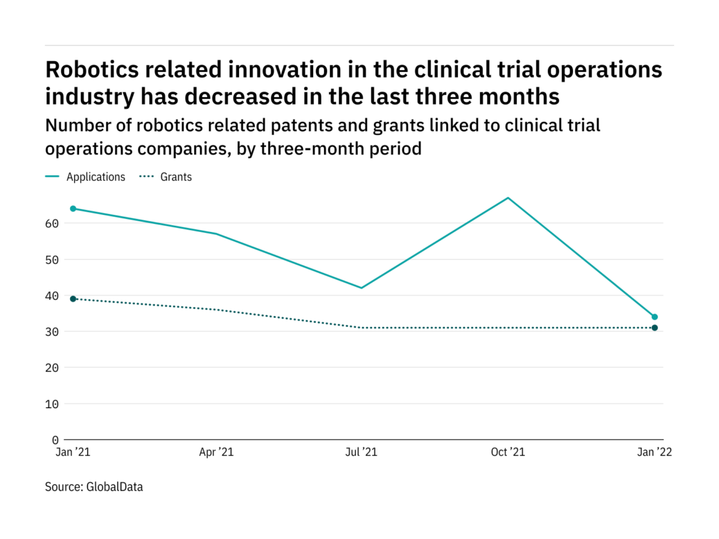 Robotics: J&J top innovator in clinical trials sector from November to January - Image