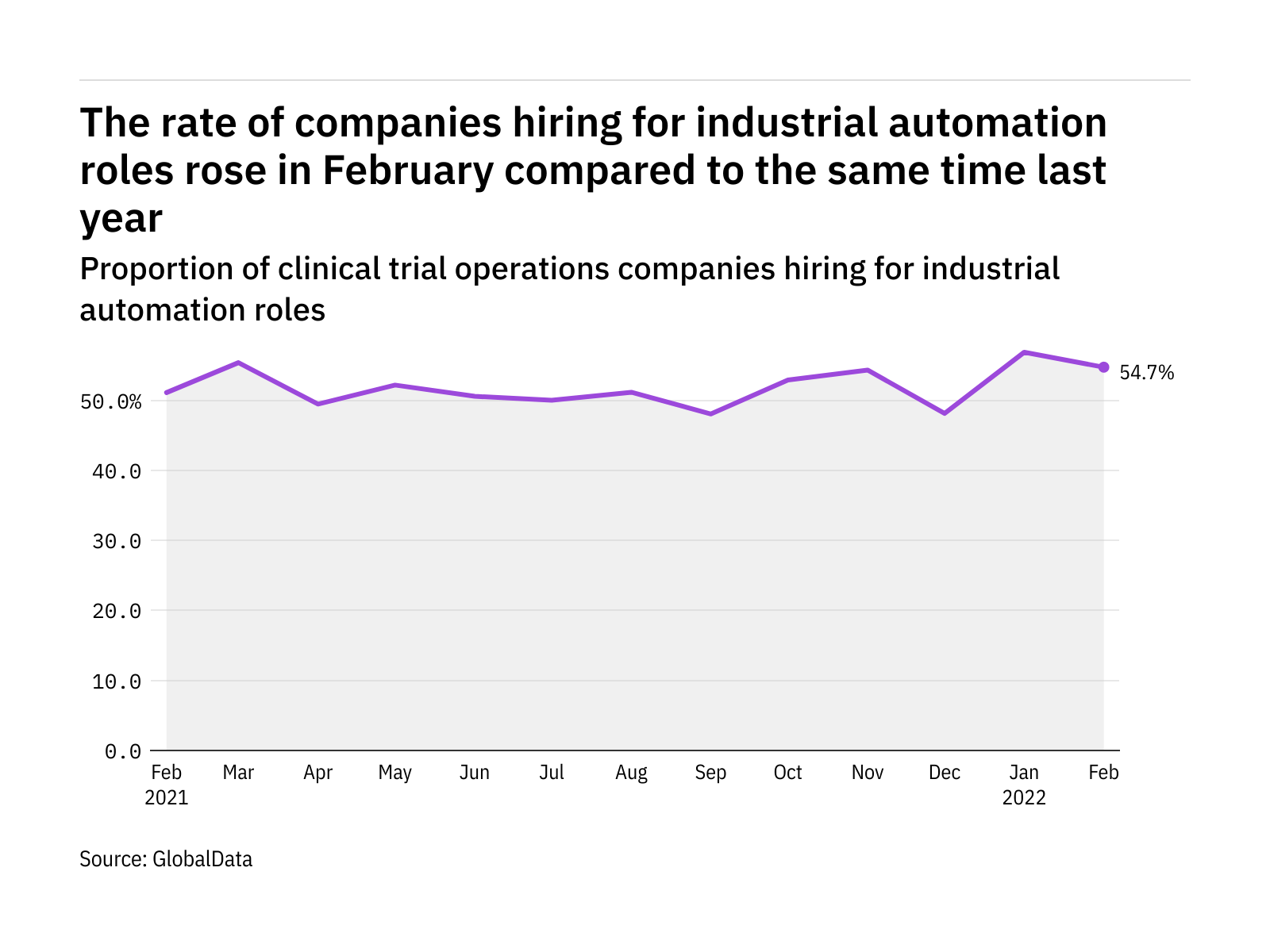 industrial-automation-hiring-levels-in-clinical-trial-operations-rose