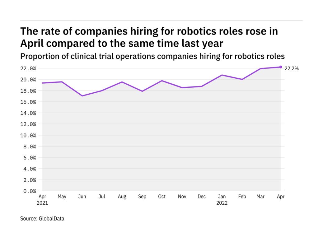 Robotics hiring levels in clinical trials rose to a year-high in April 2022 - Image