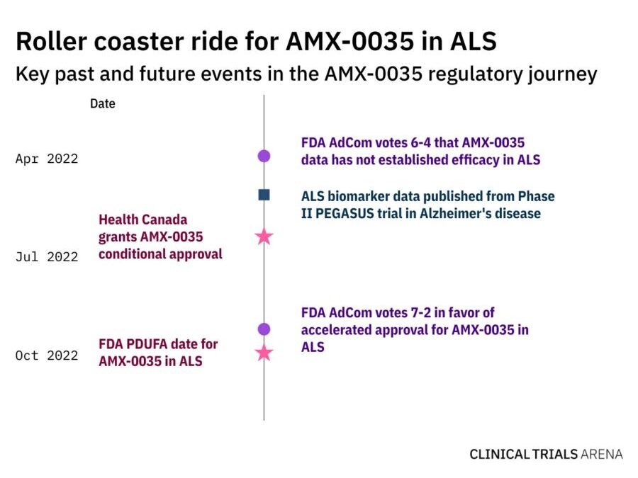 Looming Amylyx drug approval decision renews debate on ALS endpoints
