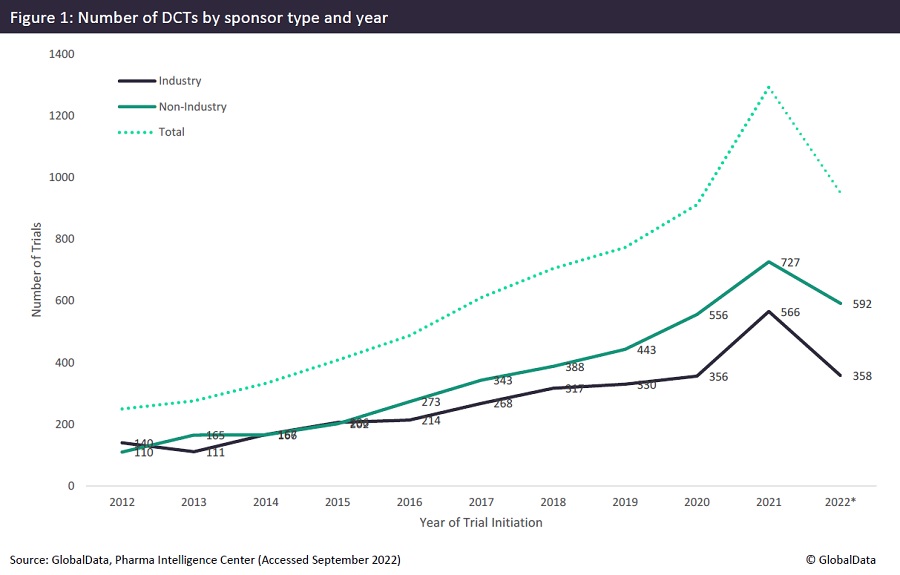 2022 projected to be a leading year for decentralised clinical trials