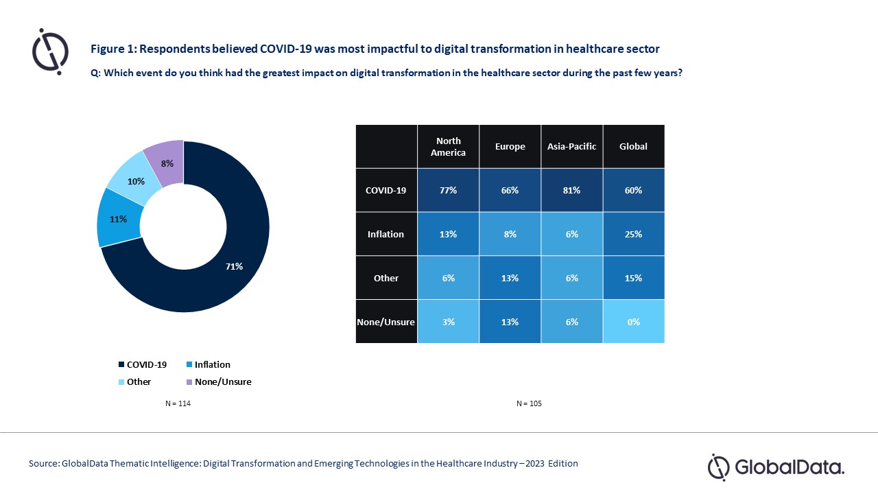 Covid-19 Pandemic Accelerated Digital Transformation