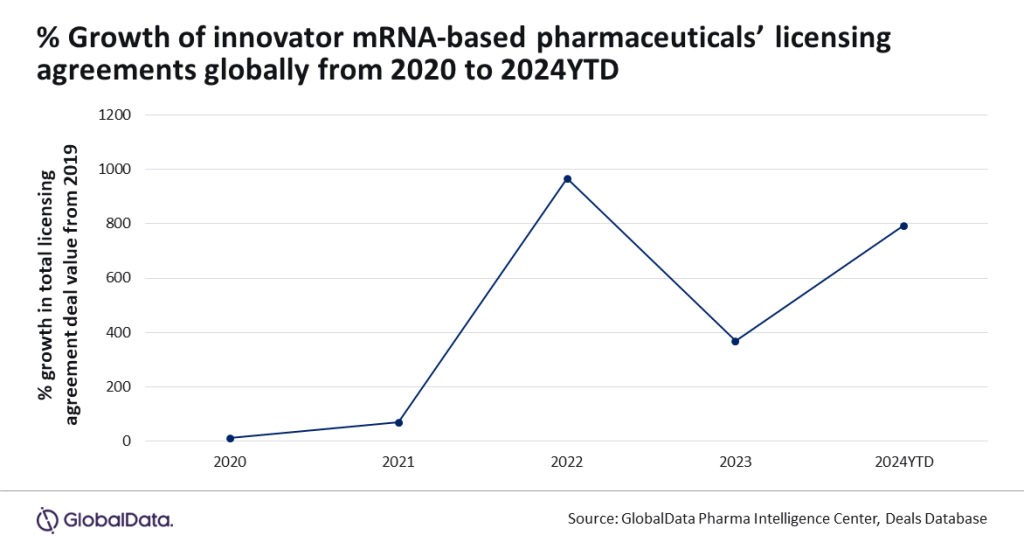 Growth of innovator mRNA-based pharmaceuticals' licensing agreements globally from 2020 to 2024YTD