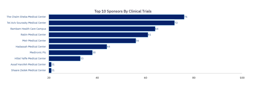 Top 10 sponsors by clinical trials