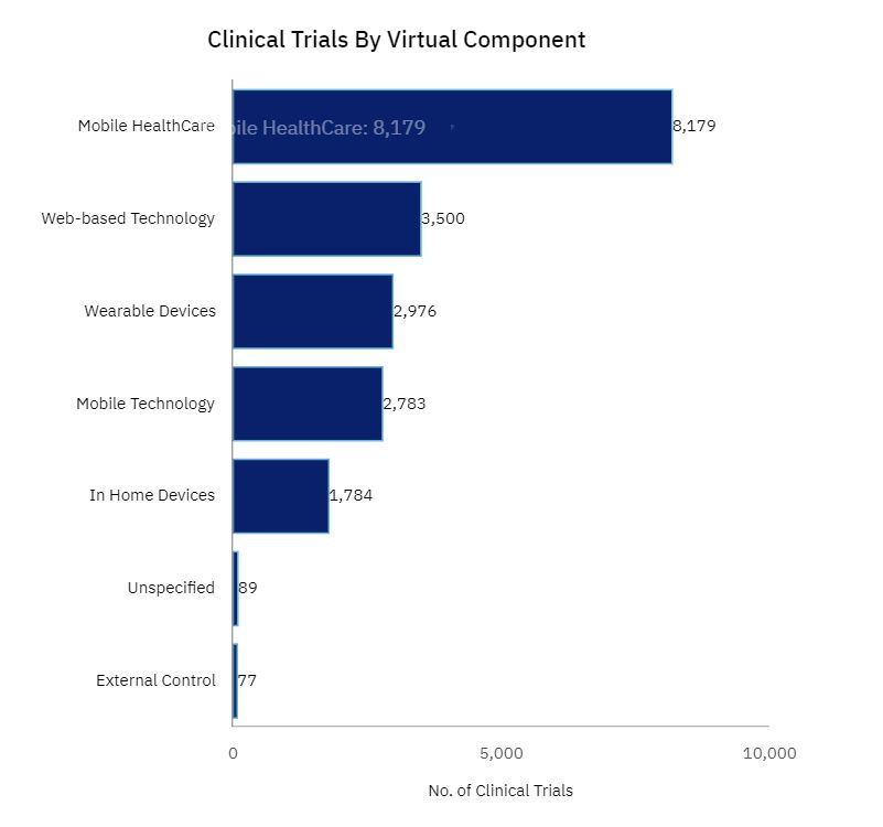 Clinical trials by virtual component