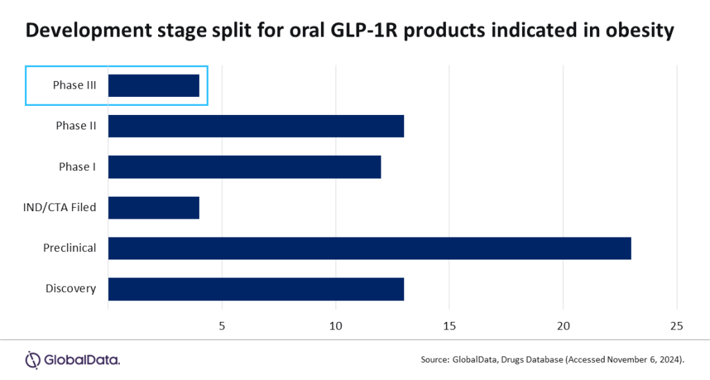 Development stage split for oral GLP-1R products indicated in obesity